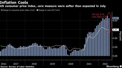 Bloomberg Headline and Core CPI