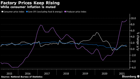 China PPI CPI