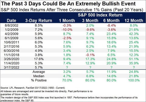 SP500 after consecutive gains