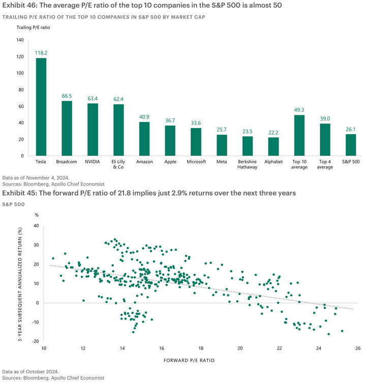 Apollo SP500 valuation