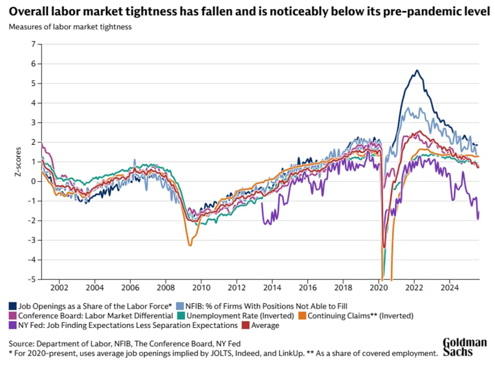 GS overall labor market githtness