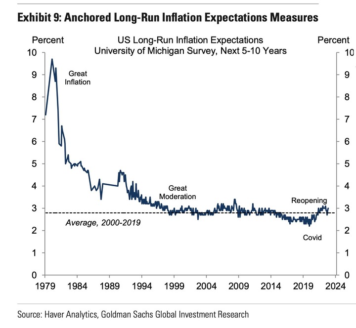 GS UMich Long Run Inflation Expextations