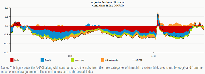 Chicago Fed ANFCI