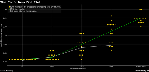 Dot Chart