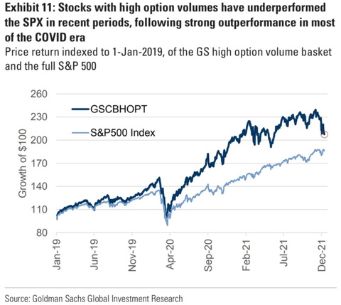 GS high option volume basket