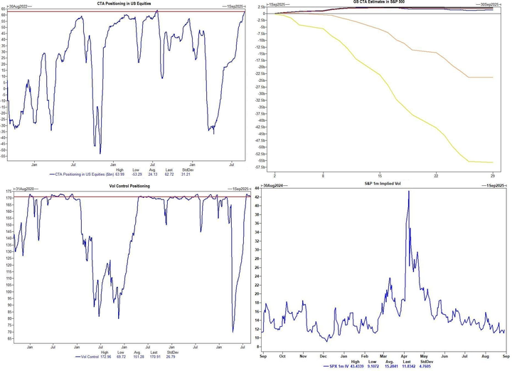 GS CTA and vol control