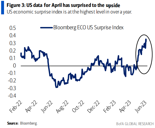 BofA US surprise index