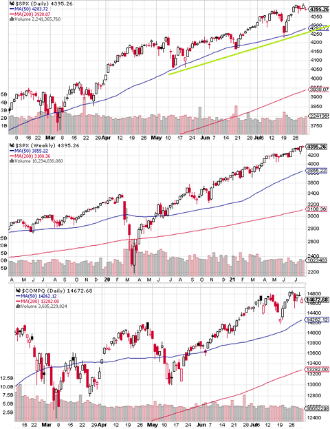 SPX Daily