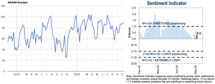 NAAIM and GS sentiment indicator