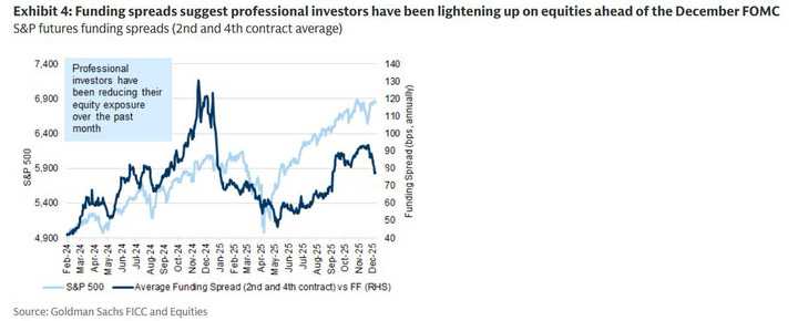 GS funding spread