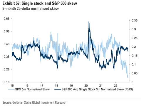 GS US stock skew