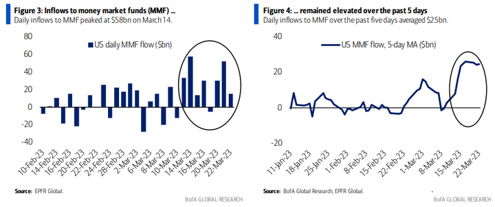 BofA MMF flow