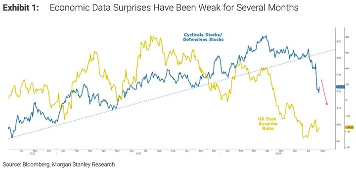 MS Economic Data Surprise
