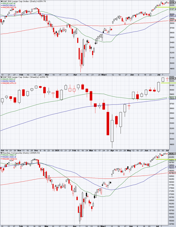 SP500 technical