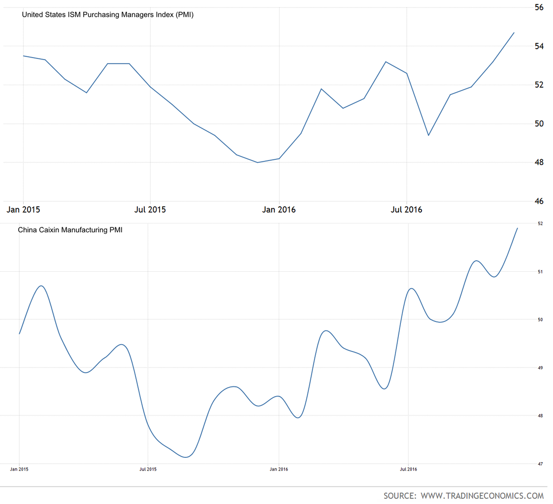 china-us-pmi