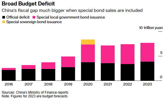 China Broad Budget Deficit