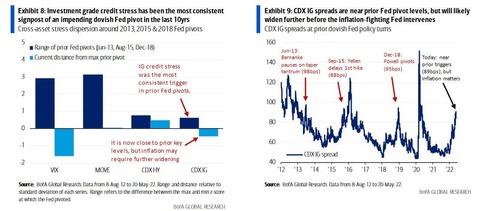 BofA IG spread stress