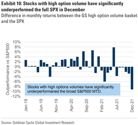 GS single name with high option volume