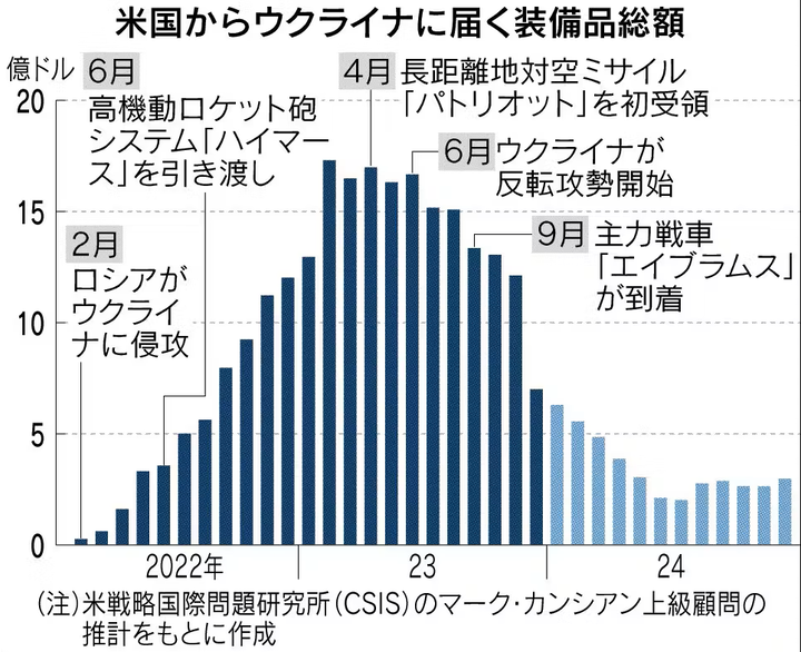 Nikkei Ukraine military aid