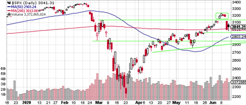 SPX Daily