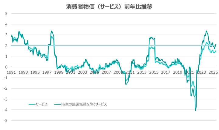 Japan Service CPI