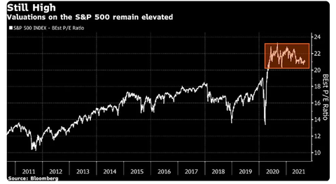 S&P 500 PER