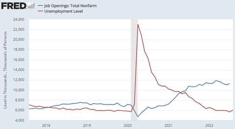 FRED JOLTS and Unemployment