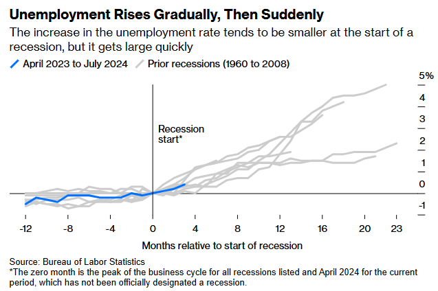 Bloomberg unemployment rates in prior recessions