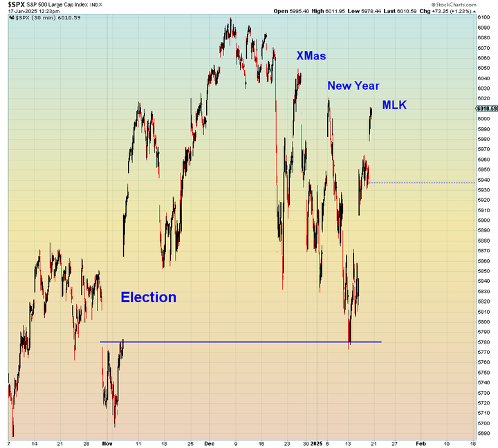 SP500 holidays