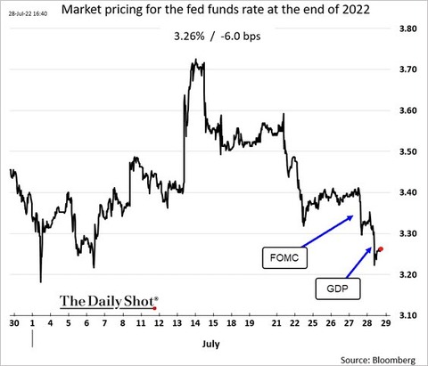 Implied FF rate 2022 end