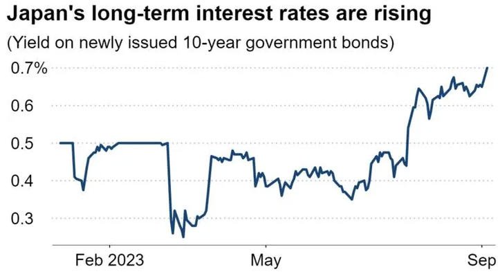 Nikkei Japan Long term rates