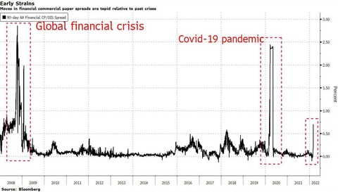 zerohedge CP OIS