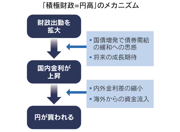 Mikkei Mundell Fleming model