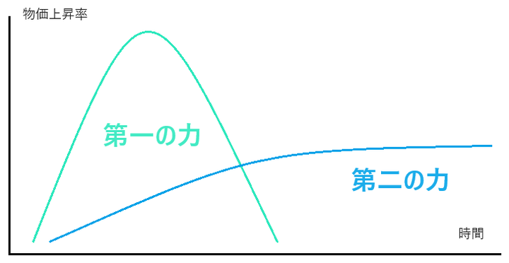 BOJ 1st and 2nd force of Inflation