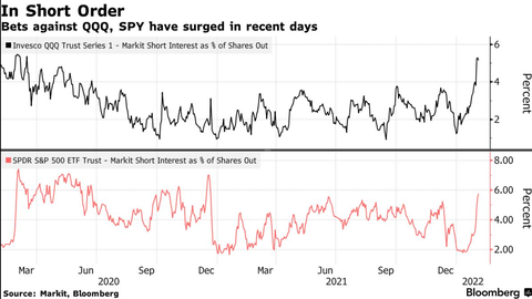 SPY and QQQ Flows