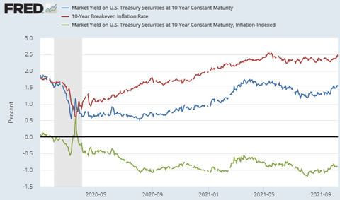 FRED 10 year rates