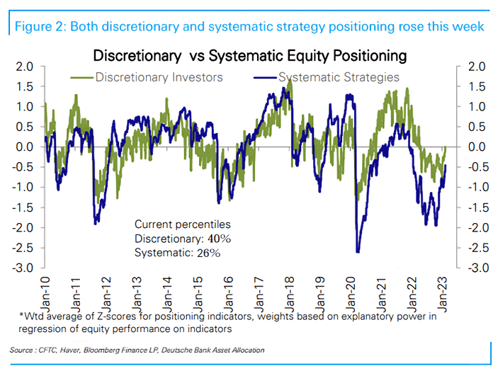 DB Discretionary and systemataic equity positioning