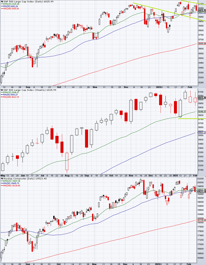 SP500 technical