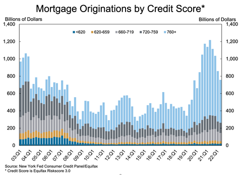 NY Fed Mortgage Originations by credit score