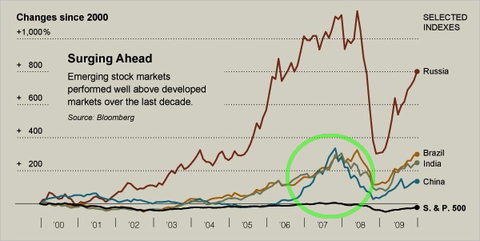 BRICs