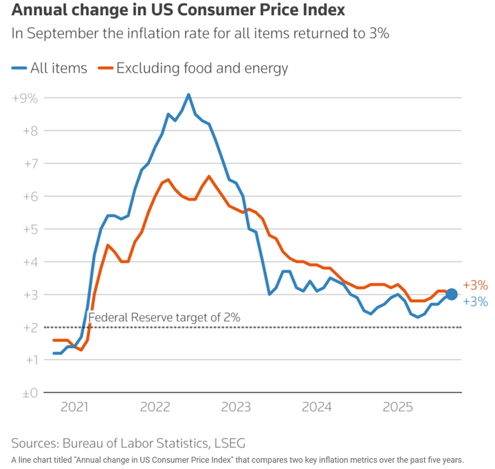 Reuter US CPI