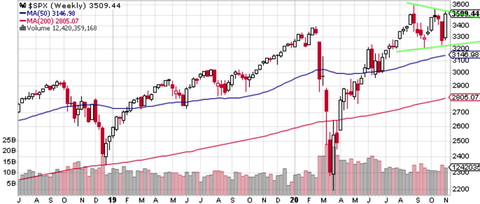 SPX Weekly