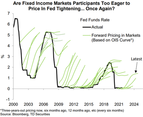 Fed fund rates pricing in different times TD