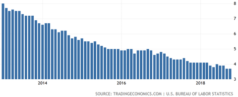 US Unemployment