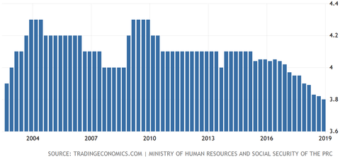 Unemployment rate china