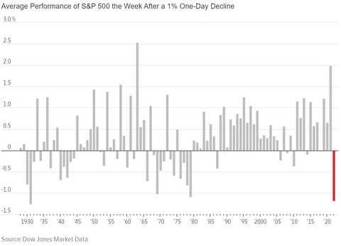 WSJ average performance of SP500 after 1% one day decline