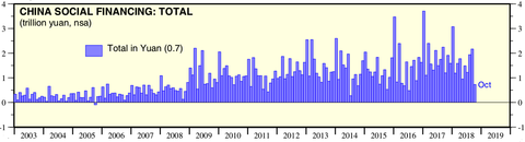 China social financing