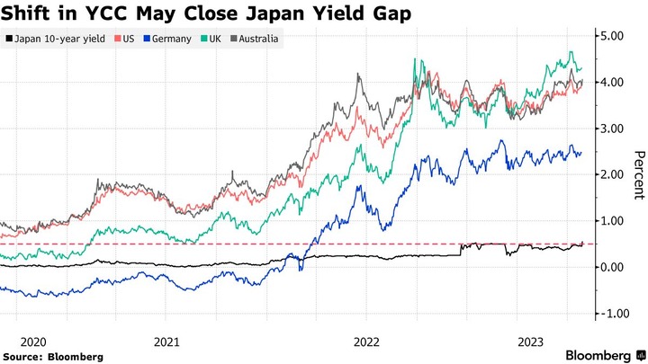 Bloomberg Japan 10y yield after YCC shift
