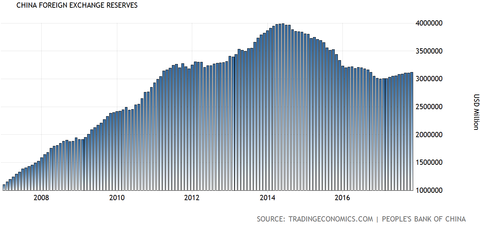 china reserve