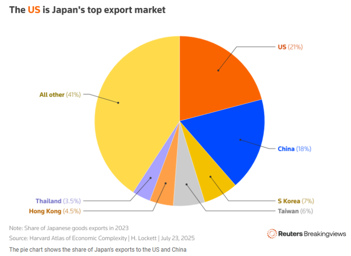Reuters Japan share of Japanese goods exports